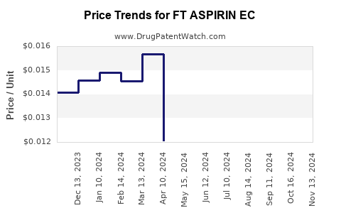 Drug Price Trends for FT ASPIRIN EC