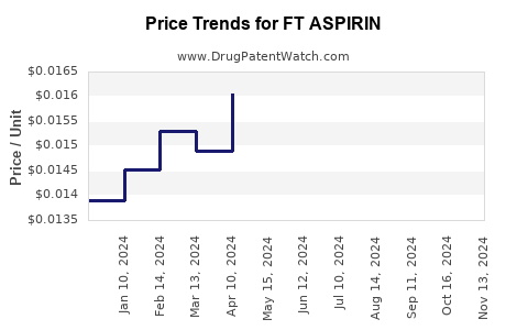 Drug Price Trends for FT ASPIRIN