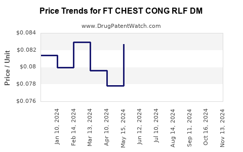 Drug Price Trends for FT CHEST CONG RLF DM