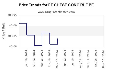 Drug Price Trends for FT CHEST CONG RLF PE