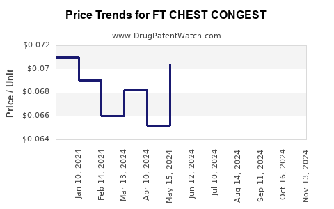 Drug Price Trends for FT CHEST CONGEST