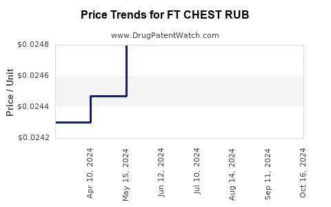 Drug Price Trends for FT CHEST RUB