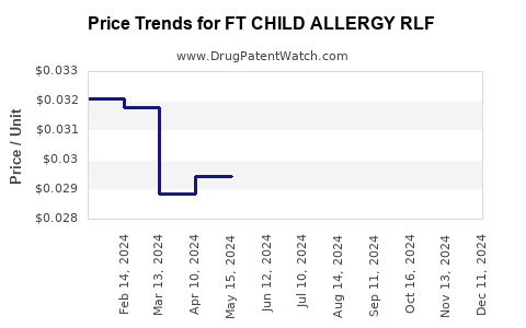 Drug Price Trends for FT CHILD ALLERGY RLF