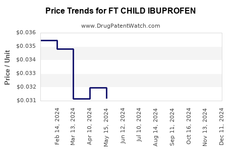 Drug Price Trends for FT CHILD IBUPROFEN