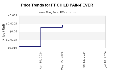 Drug Price Trends for FT CHILD PAIN-FEVER