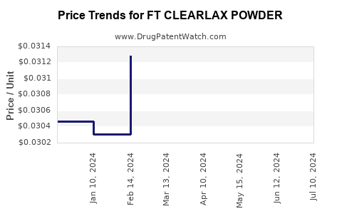Drug Price Trends for FT CLEARLAX POWDER