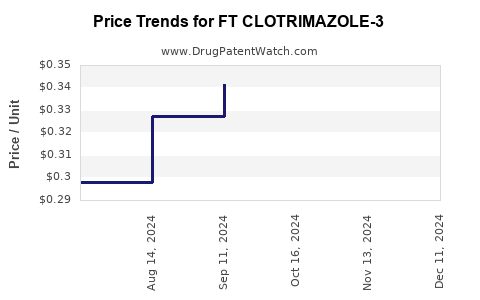 Drug Price Trends for FT CLOTRIMAZOLE-3