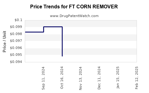 Drug Price Trends for FT CORN REMOVER