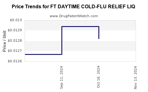 Drug Price Trends for FT DAYTIME COLD-FLU RELIEF LIQ