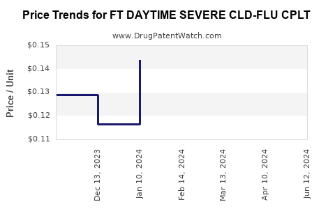 Drug Price Trends for FT DAYTIME SEVERE CLD-FLU CPLT