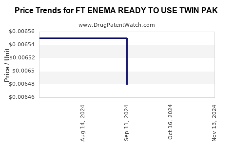 Drug Price Trends for FT ENEMA READY TO USE TWIN PAK