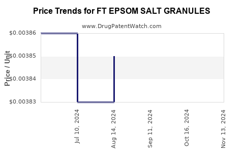 Drug Price Trends for FT EPSOM SALT GRANULES