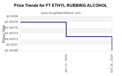 Drug Price Trends for FT ETHYL RUBBING ALCOHOL