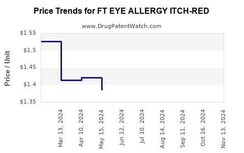 Drug Price Trends for FT EYE ALLERGY ITCH-RED