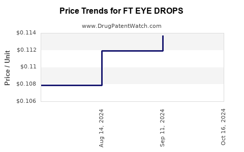 Drug Price Trends for FT EYE DROPS