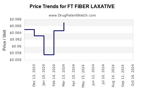 Drug Price Trends for FT FIBER LAXATIVE