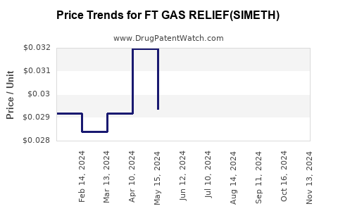 Drug Price Trends for FT GAS RELIEF(SIMETH)