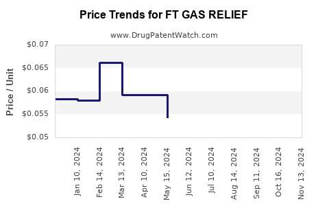 Drug Price Trends for FT GAS RELIEF