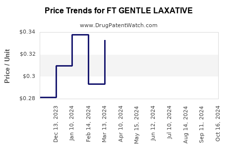 Drug Price Trends for FT GENTLE LAXATIVE