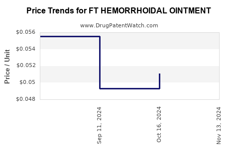 Drug Price Trends for FT HEMORRHOIDAL OINTMENT