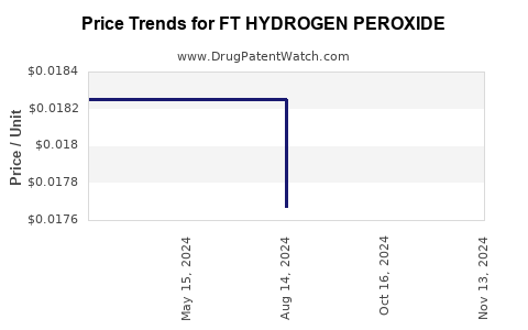 Drug Price Trends for FT HYDROGEN PEROXIDE