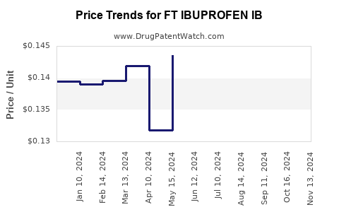 Drug Price Trends for FT IBUPROFEN IB