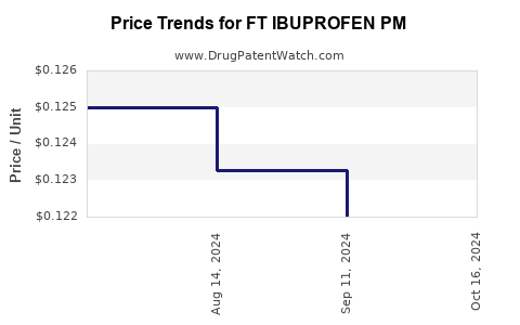 Drug Price Trends for FT IBUPROFEN PM