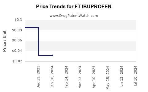 Drug Price Trends for FT IBUPROFEN