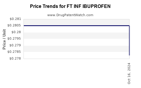 Drug Price Trends for FT INF IBUPROFEN