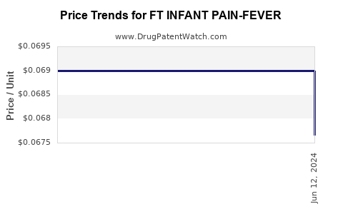 Drug Price Trends for FT INFANT PAIN-FEVER