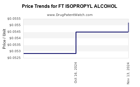 Drug Price Trends for FT ISOPROPYL ALCOHOL