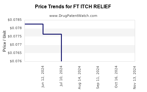 Drug Price Trends for FT ITCH RELIEF