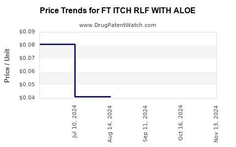 Drug Price Trends for FT ITCH RLF WITH ALOE