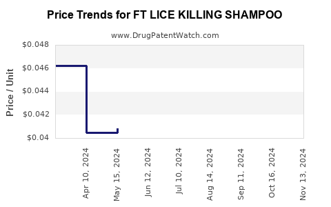 Drug Price Trends for FT LICE KILLING SHAMPOO