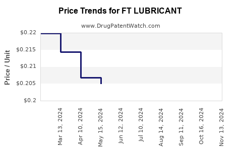 Drug Price Trends for FT LUBRICANT