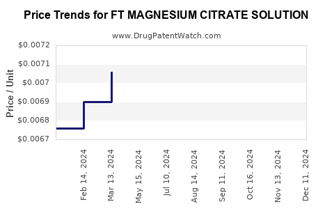 Drug Price Trends for FT MAGNESIUM CITRATE SOLUTION