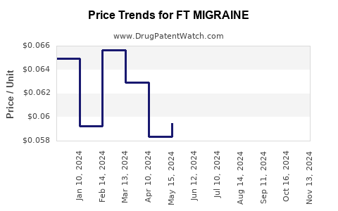 Drug Price Trends for FT MIGRAINE