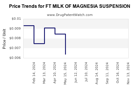 Drug Price Trends for FT MILK OF MAGNESIA SUSPENSION