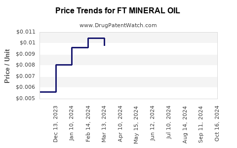 Drug Price Trends for FT MINERAL OIL