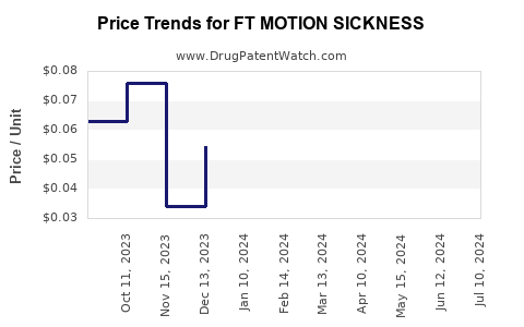 Drug Price Trends for FT MOTION SICKNESS