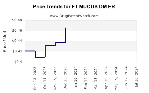 Drug Price Trends for FT MUCUS DM ER