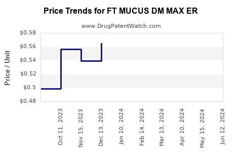 Drug Price Trends for FT MUCUS DM MAX ER