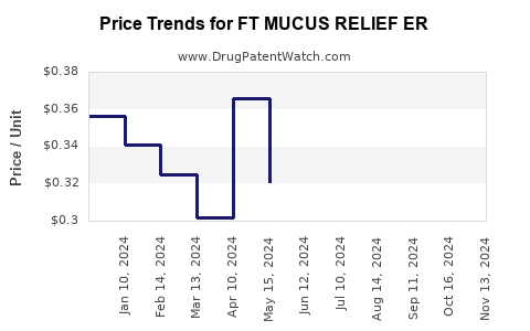 Drug Price Trends for FT MUCUS RELIEF ER