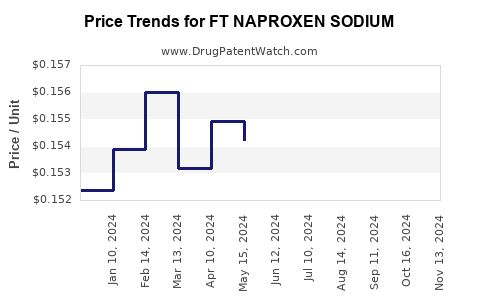 Drug Price Trends for FT NAPROXEN SODIUM