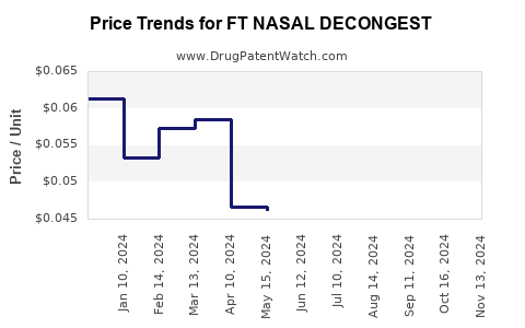 Drug Price Trends for FT NASAL DECONGEST