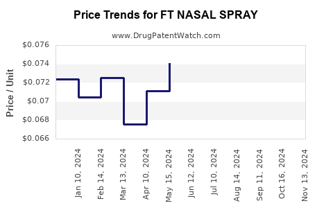 Drug Price Trends for FT NASAL SPRAY