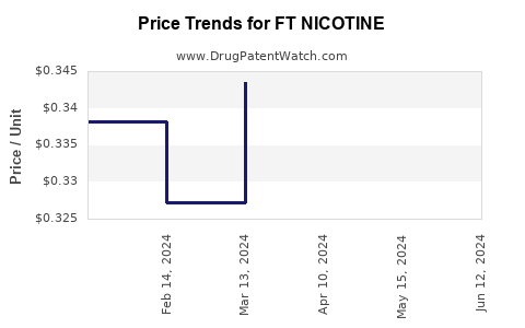 Drug Price Trends for FT NICOTINE