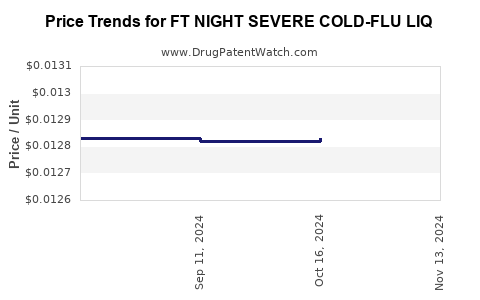 Drug Price Trends for FT NIGHT SEVERE COLD-FLU LIQ