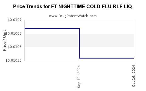 Drug Price Trends for FT NIGHTTIME COLD-FLU RLF LIQ