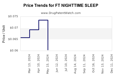 Drug Price Trends for FT NIGHTTIME SLEEP